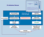 Immagine thumbnail cliccabile che apre il grafico illustrativo dell'approccio Nexus all'analisi e gestione delle comunicazioni e pubblicità internazionali efficaci nei risultati e nei costi